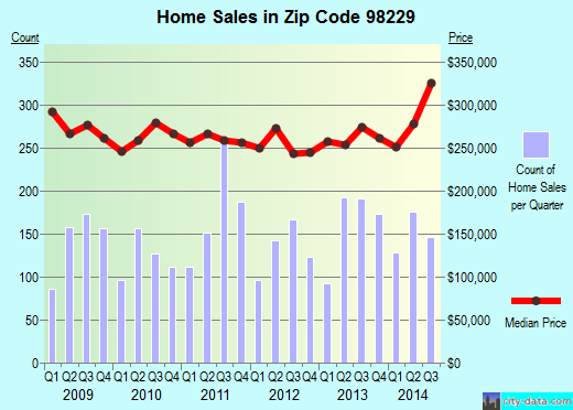 Zip code 98229 (BELLINGHAM, Washington) real estate house value trends