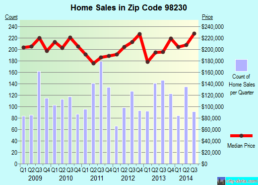 Zip code 98230 (Blaine, Washington) real estate house value trends