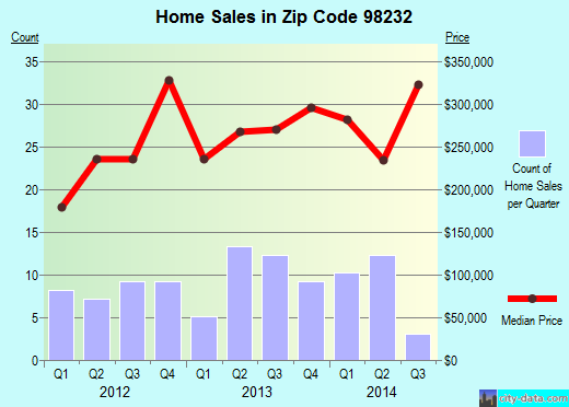 Zip code 98232 (Edison, Washington) real estate house value trends