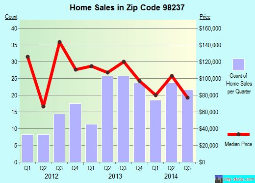 Zip code 98237 (MOUNT VERNON, Washington) real estate house value trends