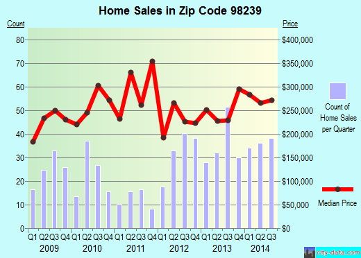 Zip code 98239 (Coupeville, Washington) real estate house value trends