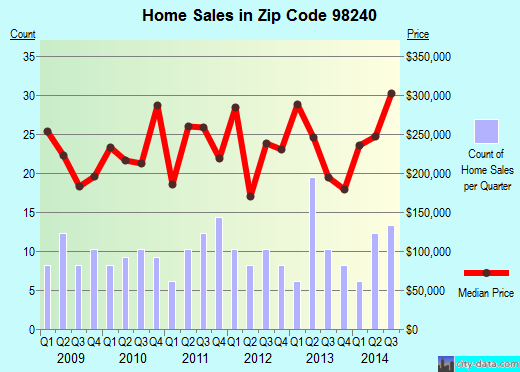 Zip code 98240 (Custer, Washington) real estate house value trends