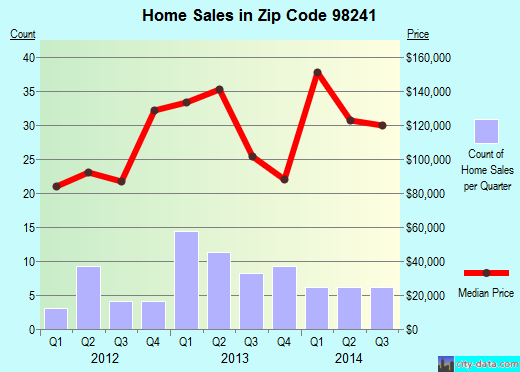 Zip code 98241 (DARRINGTON, Washington) real estate house value trends