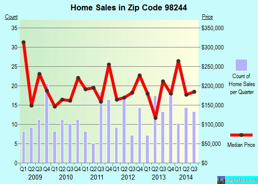 Zip code 98244 (DEMING, Washington) real estate house value trends