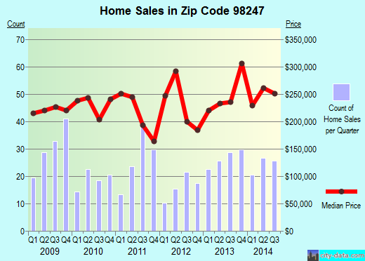 Zip code 98247 (EVERSON, Washington) real estate house value trends