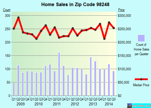Zip code 98248 (FERNDALE, Washington) real estate house value trends