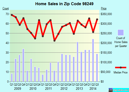 Zip code 98249 (Freeland, Washington) real estate house value trends