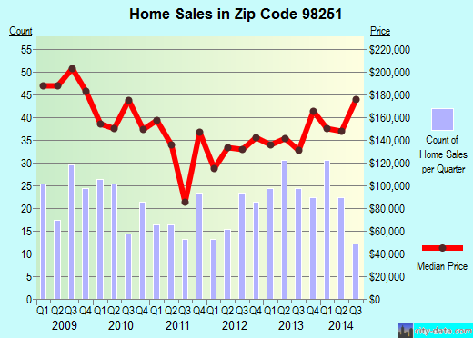 Zip code 98251 (Gold Bar, Washington) real estate house value trends
