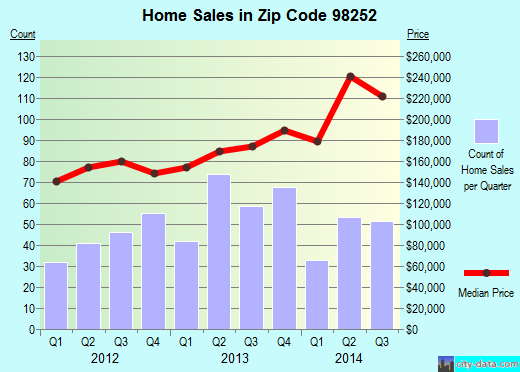 Zip code 98252 (GRANITE FALLS, Washington) real estate house value trends