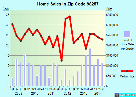 Zip code 98257 (La Conner, Washington) real estate house value trends