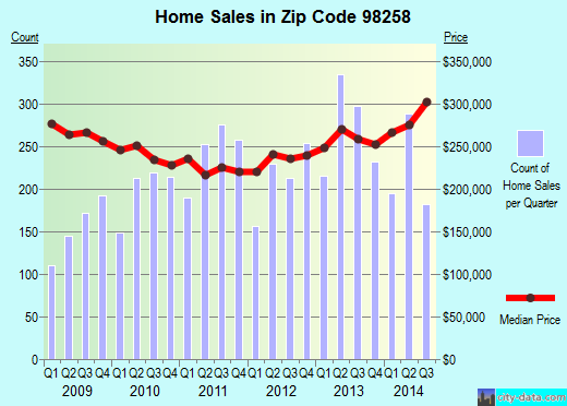 Zip code 98258 (Lake Stevens, Washington) real estate house value trends