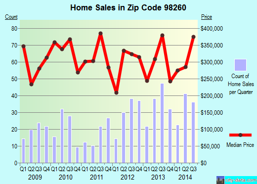 Zip code 98260 (Langley, Washington) real estate house value trends