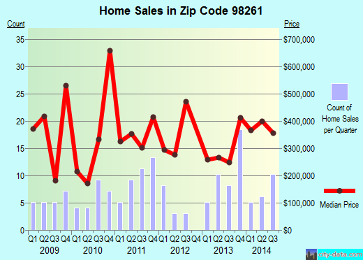 Zip code 98261 (, Washington) real estate house value trends