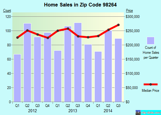 Zip code 98264 (LYNDEN, Washington) real estate house value trends