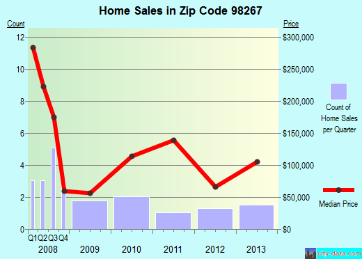 Zip code 98267 (Marblemount, Washington) real estate house value trends