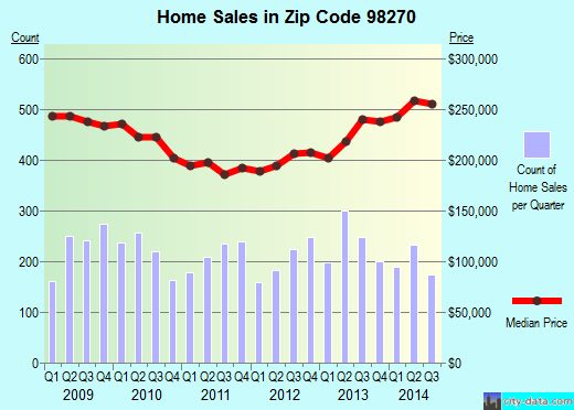 Zip code 98270 (Marysville, Washington) real estate house value trends