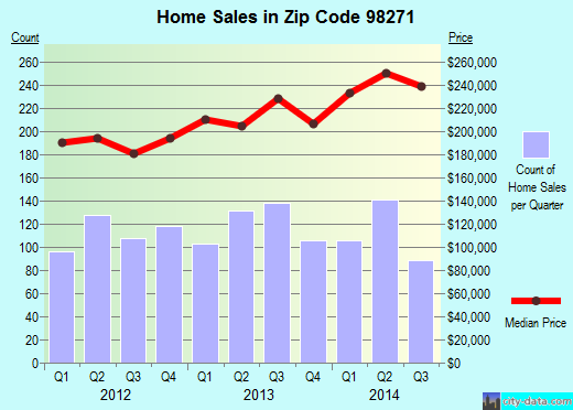Zip code 98271 (MARYSVILLE, Washington) real estate house value trends