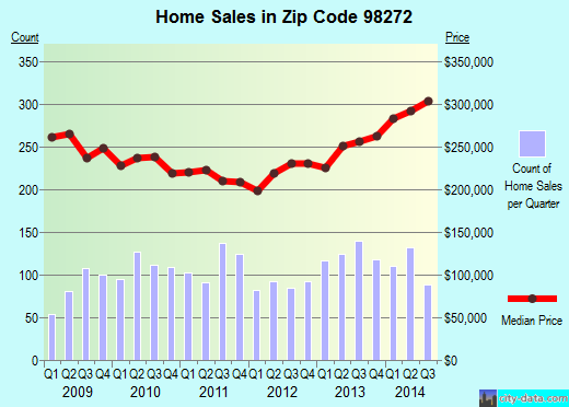 Zip code 98272 (MONROE, Washington) real estate house value trends