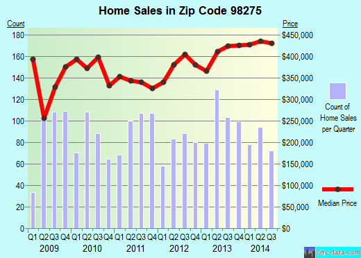 Zip code 98275 (MUKILTEO, Washington) real estate house value trends