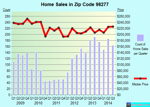 Zip code 98277 (Oak Harbor, Washington) real estate house value trends