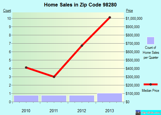 Zip code 98280 (Orcas, Washington) real estate house value trends