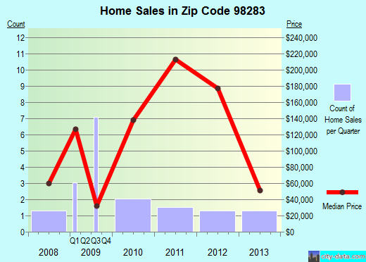 Zip code 98283 (Rockport, Washington) real estate house value trends
