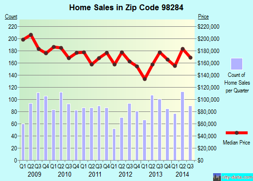 Zip code 98284 (Sedro-Woolley, Washington) real estate house value trends