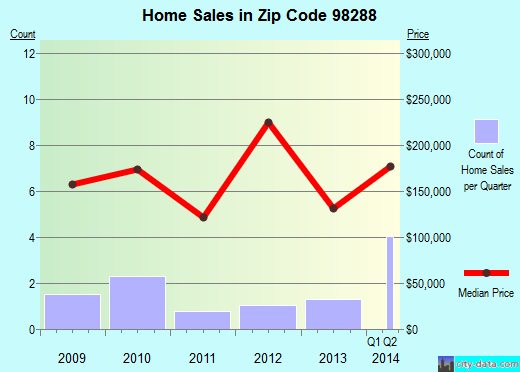 Zip code 98288 (Skykomish, WA) real estate house value trends