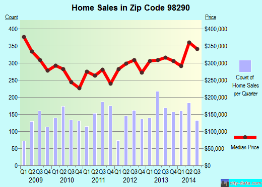 Zip code 98290 (SNOHOMISH, Washington) real estate house value trends