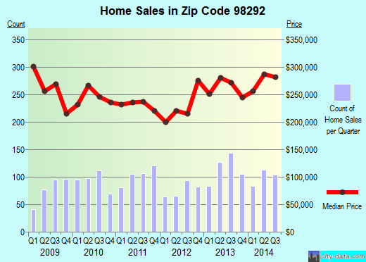 Zip code 98292 (Stanwood, Washington) real estate house value trends