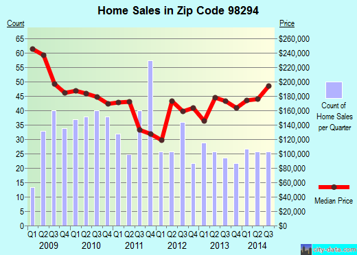 Zip code 98294 (Sultan, Washington) real estate house value trends