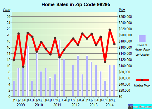 Zip code 98295 (SUMAS, Washington) real estate house value trends