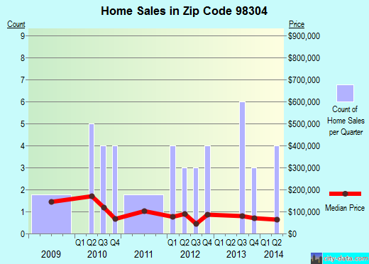 Zip code 98304 (ASHFORD, Washington) real estate house value trends