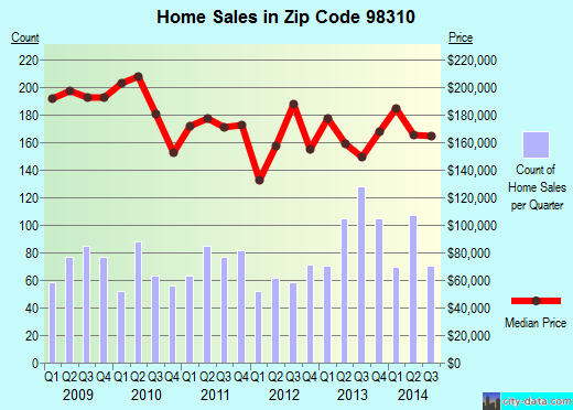 Zip code 98310 (BREMERTON, Washington) real estate house value trends