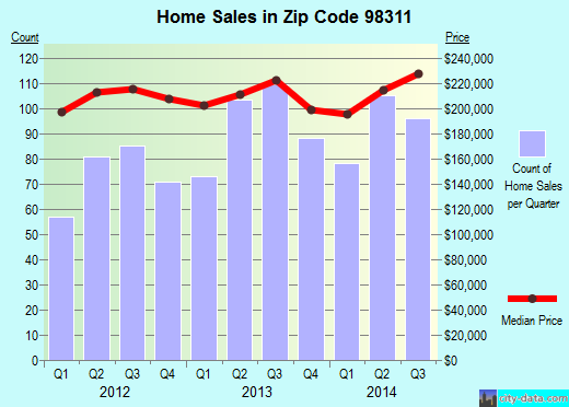 Zip code 98311 (Bremerton, Washington) real estate house value trends