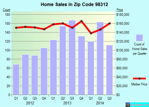 Zip code 98312 (Bremerton, Washington) real estate house value trends