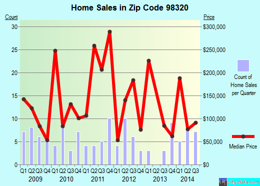 Zip code 98320 (Brinnon, Washington) real estate house value trends