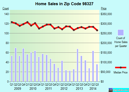 Zip code 98327 (DUPONT, Washington) real estate house value trends