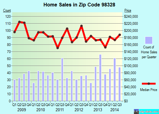 Zip code 98328 (EATONVILLE, Washington) real estate house value trends