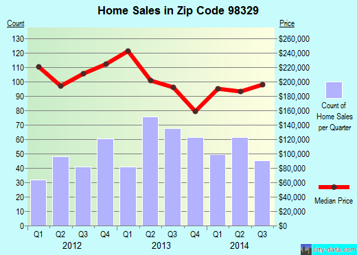 Zip code 98329 (GIG HARBOR, Washington) real estate house value trends