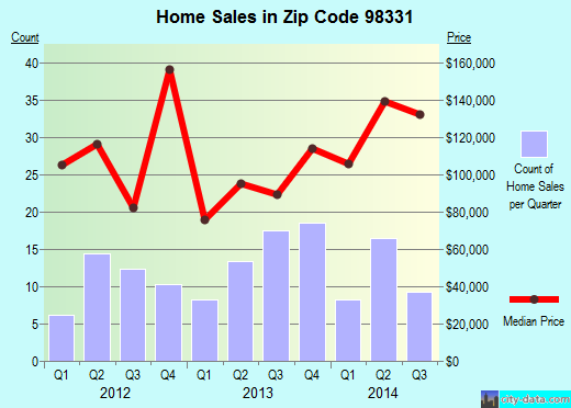 Zip code 98331 (Forks, Washington) real estate house value trends
