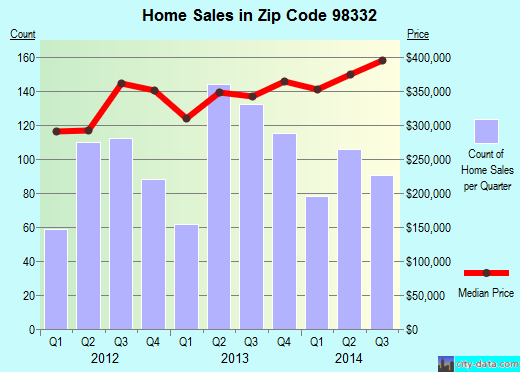 Zip code 98332 (Gig Harbor, Washington) real estate house value trends