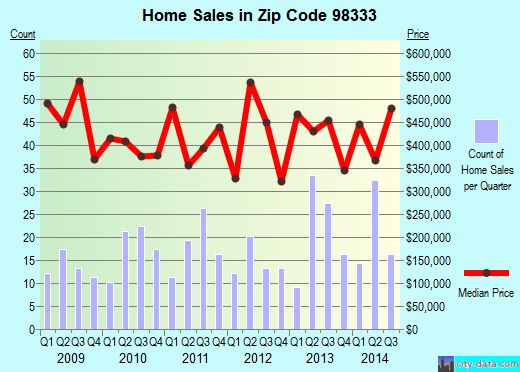 Zip code 98333 (FOX ISLAND, Washington) real estate house value trends