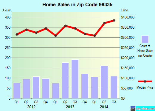 Zip code 98335 (GIG HARBOR, Washington) real estate house value trends