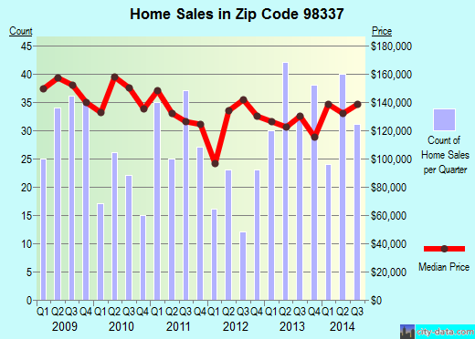 Zip code 98337 (Bremerton, Washington) real estate house value trends