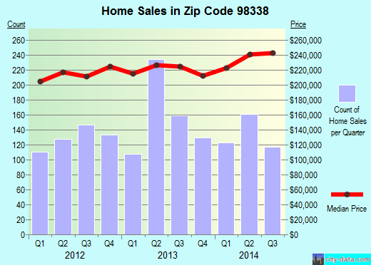 Zip code 98338 (GRAHAM, Washington) real estate house value trends