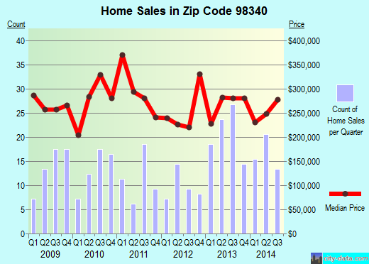 Zip code 98340 (, Washington) real estate house value trends