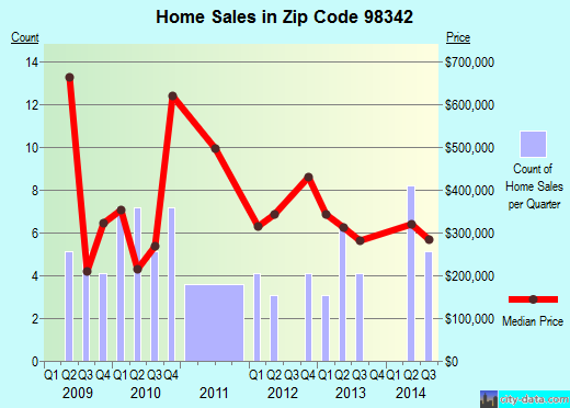 Zip code 98342 (Indianola, Washington) real estate house value trends