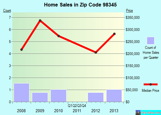 Zip code 98345 (KEYPORT, Washington) real estate house value trends