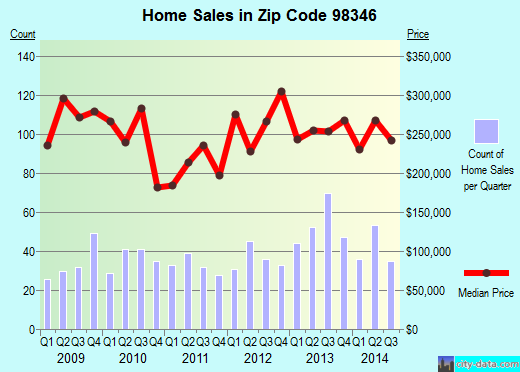 Zip code 98346 (KINGSTON, Washington) real estate house value trends